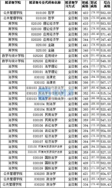 湖南師范大學(xué)國(guó)際法學(xué)2020年研究生錄取分?jǐn)?shù)線