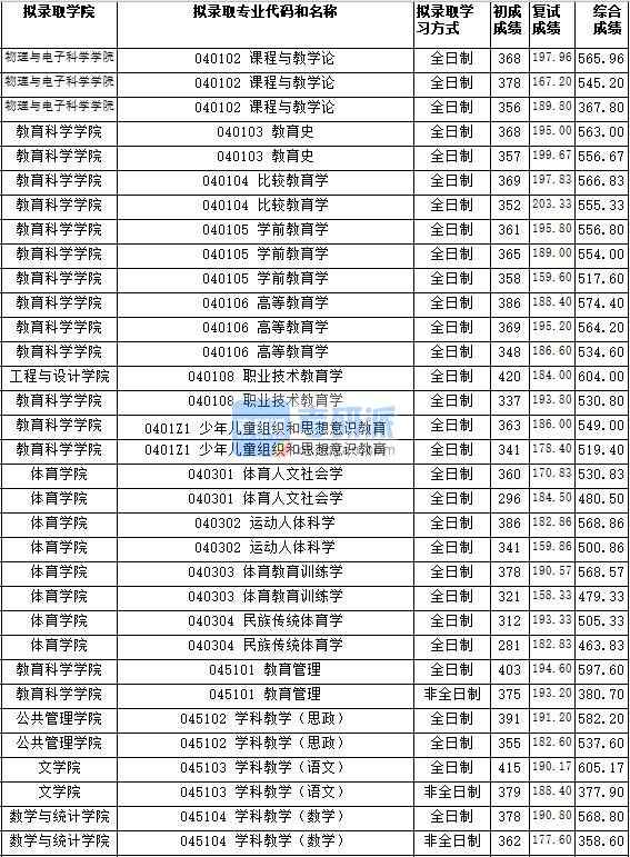 湖南師范大學課程與教學論（物理與電子科學學院）2020年研究生錄取分數(shù)線