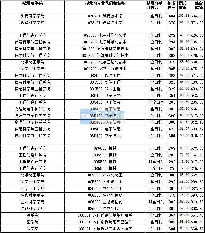 湖南師范大學(xué)教育技術(shù)學(xué)2020年研究生錄取分數(shù)線