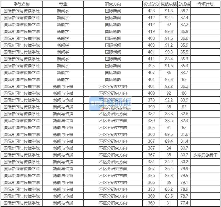 北京外國(guó)語大學(xué)新聞學(xué)2020年研究生錄取分?jǐn)?shù)線