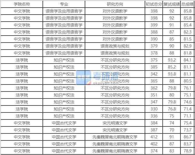 北京外國語大學中國古代文學2020年研究生錄取分數(shù)線