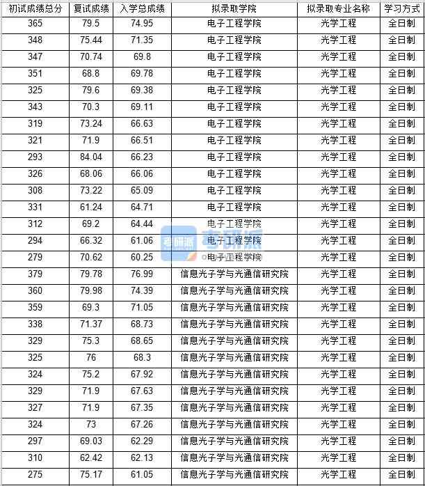 北京郵電大學(xué)光學(xué)工程2020年研究生錄取分?jǐn)?shù)線