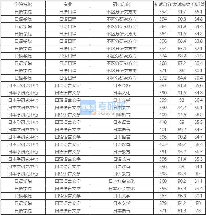 北京外國語大學(xué)日語語言文學(xué)2020年研究生錄取分數(shù)線