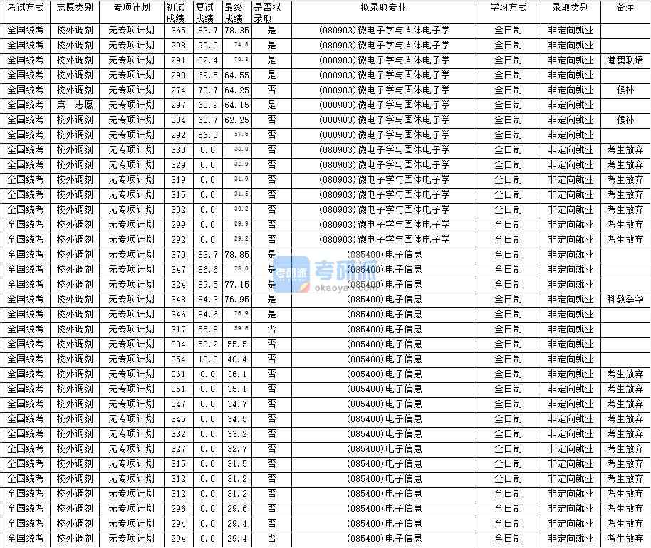 華南師范大學微電子學與固體電子學2020年研究生錄取分數(shù)線