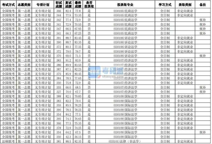 華南師范大學(xué)國際法學(xué)2020年研究生錄取分?jǐn)?shù)線