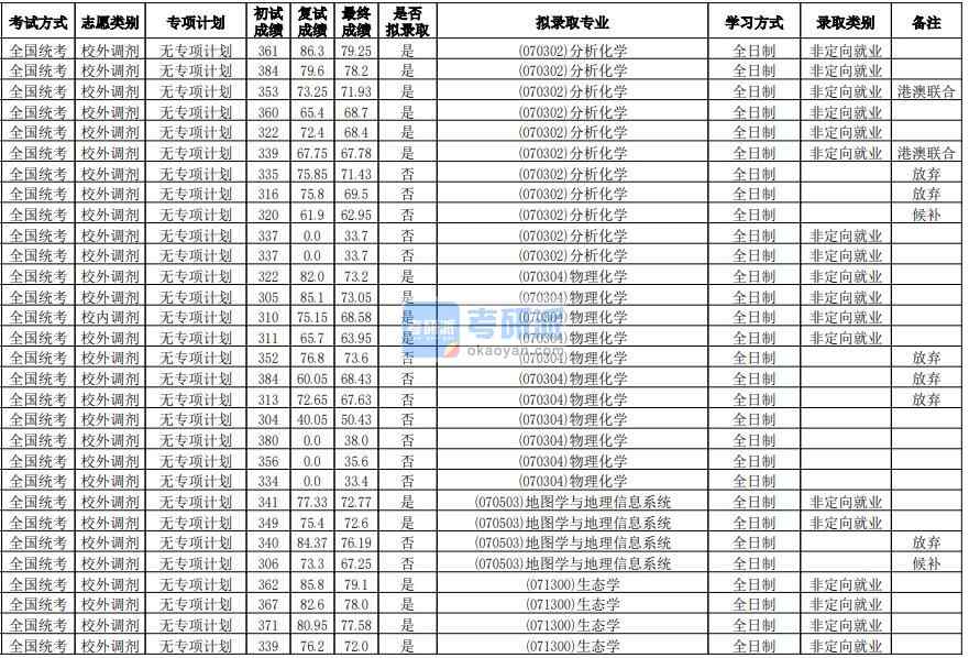 華南師范大學生態(tài)學2020年研究生錄取分數(shù)線