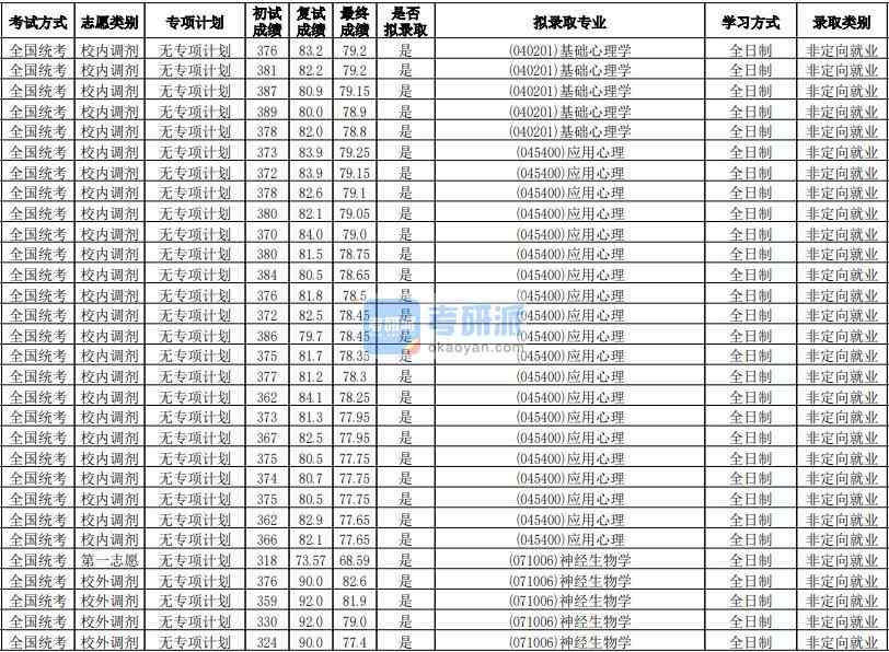 華南師范大學(xué)基礎(chǔ)心理學(xué)2020年研究生錄取分?jǐn)?shù)線