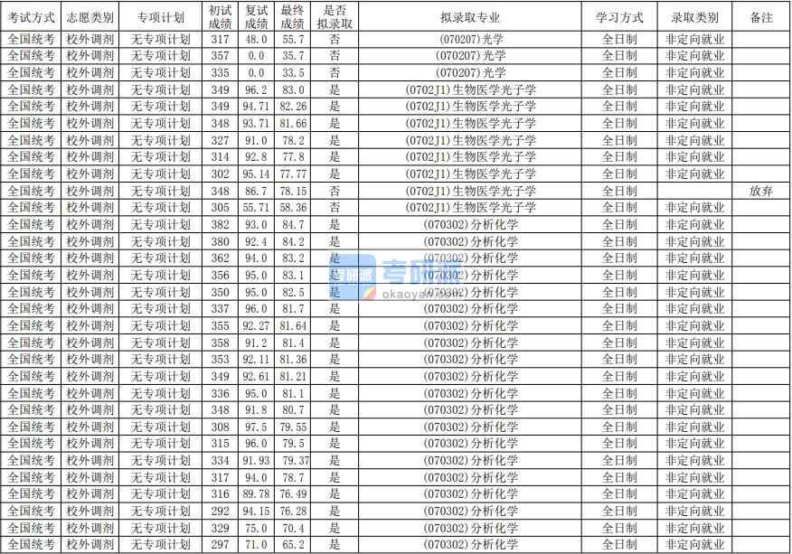 華南師范大學分析化學2020年研究生錄取分數(shù)線