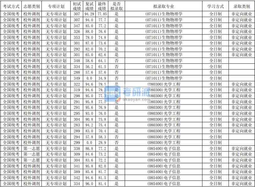 華南師范大學(xué)生物物理學(xué)2020年研究生錄取分數(shù)線