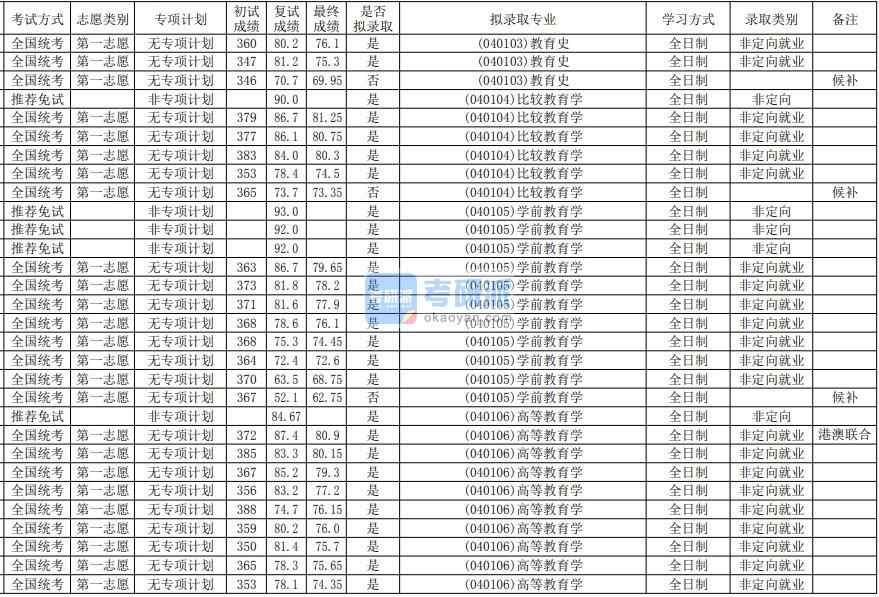 華南師范大學(xué)學(xué)前教育學(xué)2020年研究生錄取分?jǐn)?shù)線