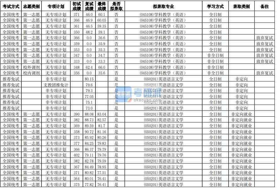 華南師范大學(xué)英語語言文學(xué)2020年研究生錄取分?jǐn)?shù)線