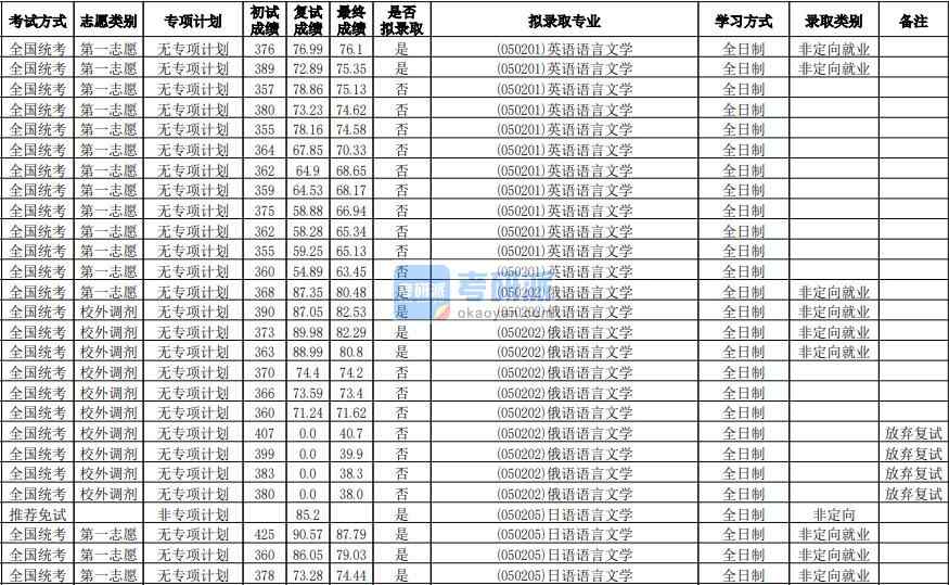 華南師范大學(xué)俄語(yǔ)語(yǔ)言文學(xué)2020年研究生錄取分?jǐn)?shù)線