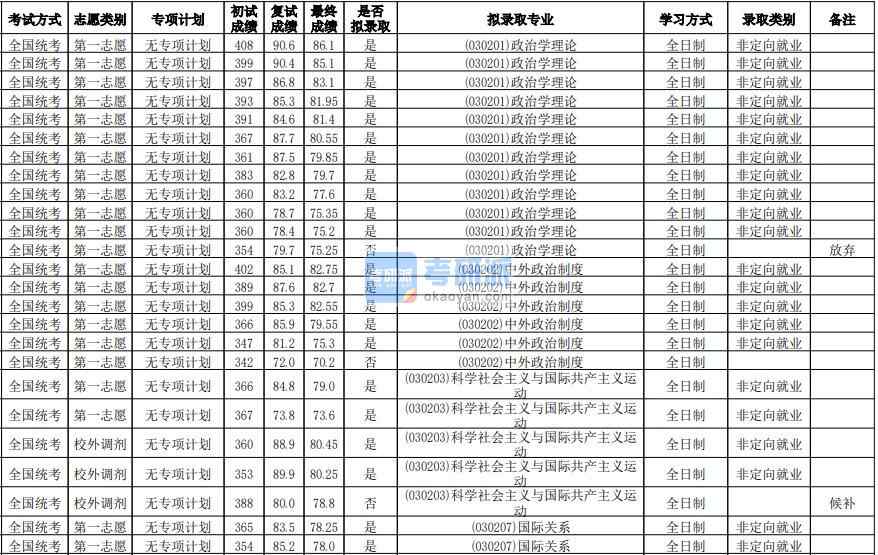 華南師范大學中外政治制度2020年研究生錄取分數(shù)線