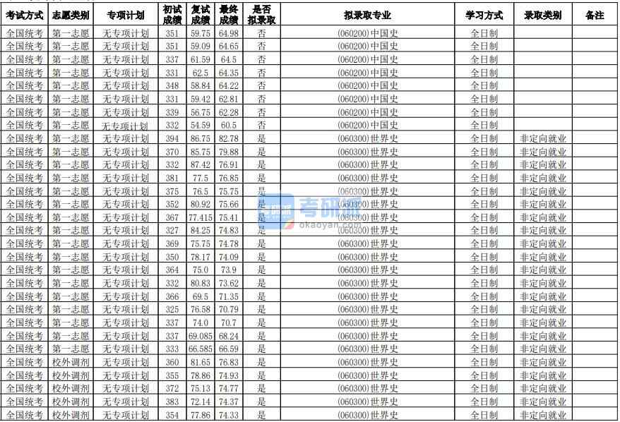 華南師范大學世界史2020年研究生錄取分數(shù)線