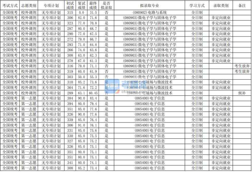 華南師范大學微電子學與固體電子學2020年研究生錄取分數(shù)線