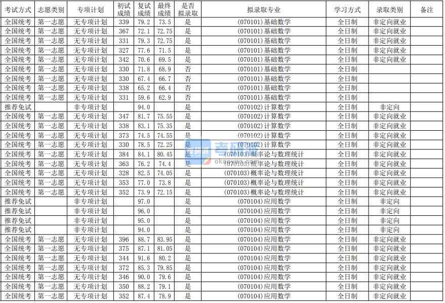 華南師范大學(xué)計(jì)算數(shù)學(xué)2020年研究生錄取分?jǐn)?shù)線