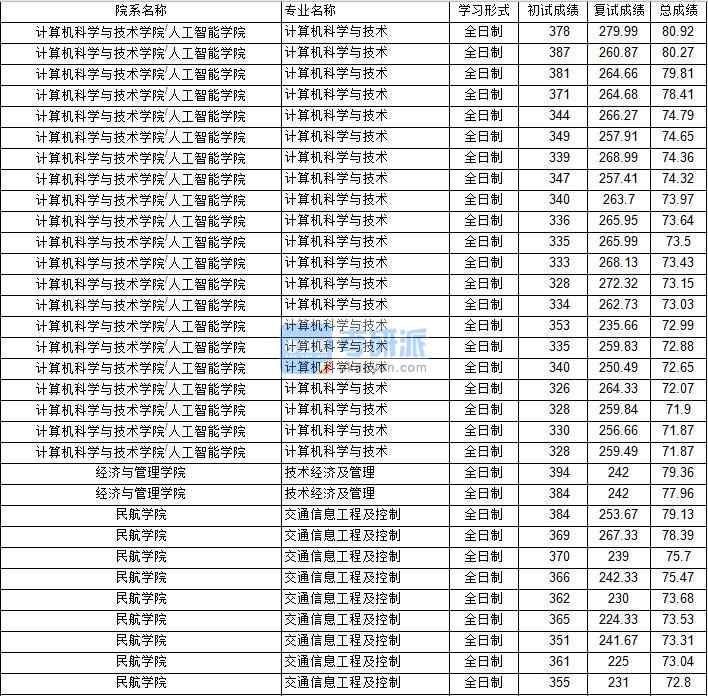 南京航空航天大學技術經(jīng)濟及管理2020年研究生錄取分數(shù)線