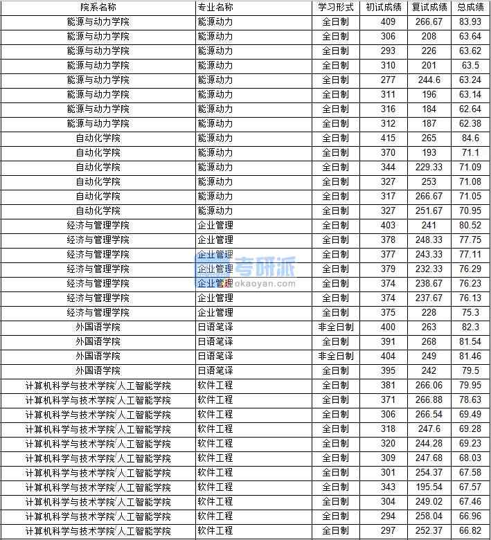 南京航空航天大學(xué)企業(yè)管理2020年研究生錄取分?jǐn)?shù)線