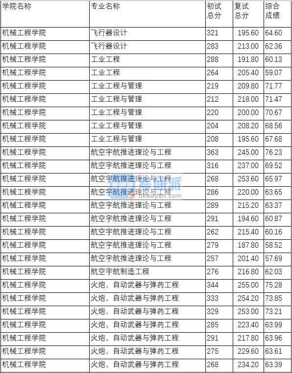 南京理工大學(xué)航空宇航推進(jìn)理論與工程2020年研究生錄取分?jǐn)?shù)線