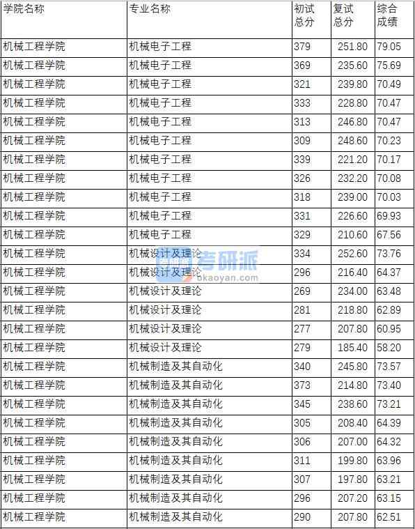 南京理工大學機械設計及理論2020年研究生錄取分數(shù)線