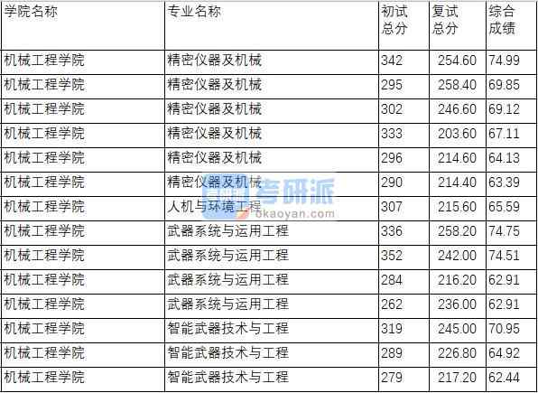 南京理工大學智能武器技術(shù)與工程2020年研究生錄取分數(shù)線