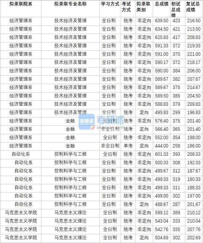 華北電力大學(xué)馬克思主義理論2020年研究生錄取分?jǐn)?shù)線