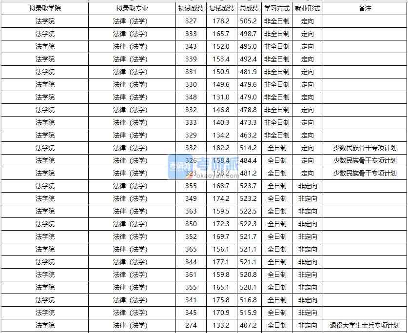 大連海事大學(xué)法律（法學(xué)）2020年研究生錄取分數(shù)線