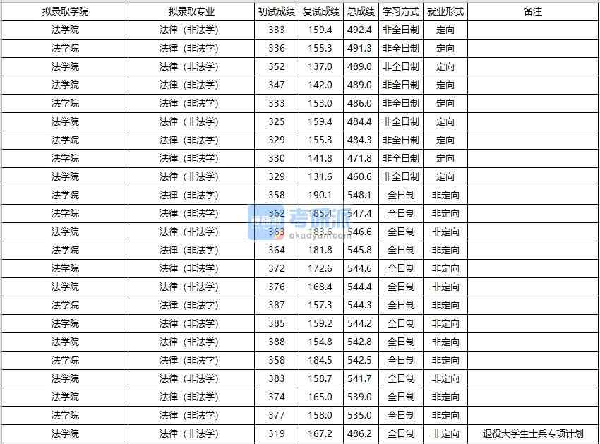 大連海事大學(xué)法律（非法學(xué)）2020年研究生錄取分數(shù)線