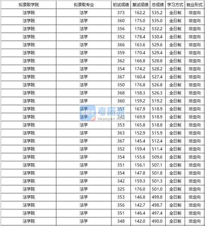 大連海事大學(xué)法學(xué)2020年研究生錄取分數(shù)線