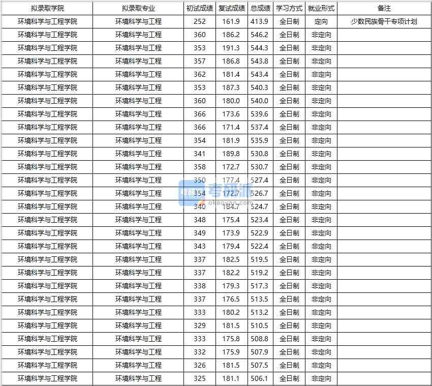 大連海事大學(xué)環(huán)境科學(xué)與工程2020年研究生錄取分?jǐn)?shù)線