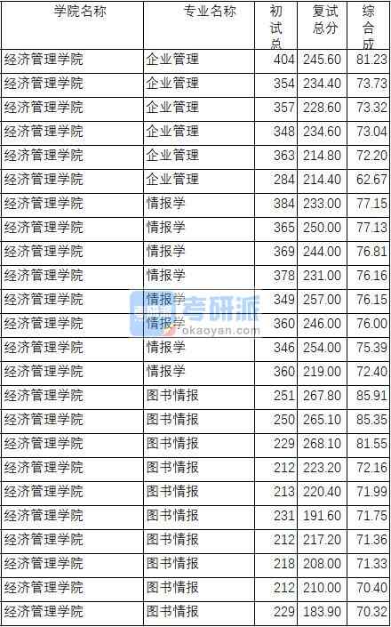 南京理工大學(xué)情報(bào)學(xué)2020年研究生錄取分?jǐn)?shù)線