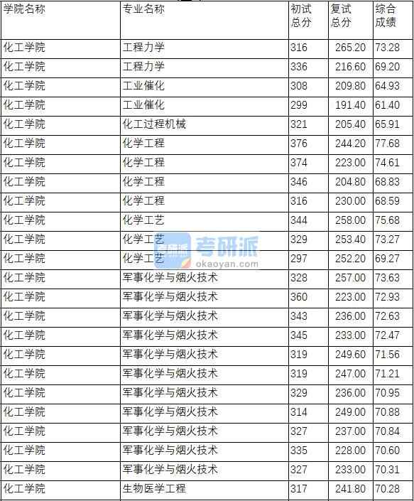 南京理工大學(xué)工程力學(xué)2020年研究生錄取分數(shù)線