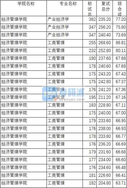 南京理工大學(xué)產(chǎn)業(yè)經(jīng)濟學(xué)2020年研究生錄取分?jǐn)?shù)線