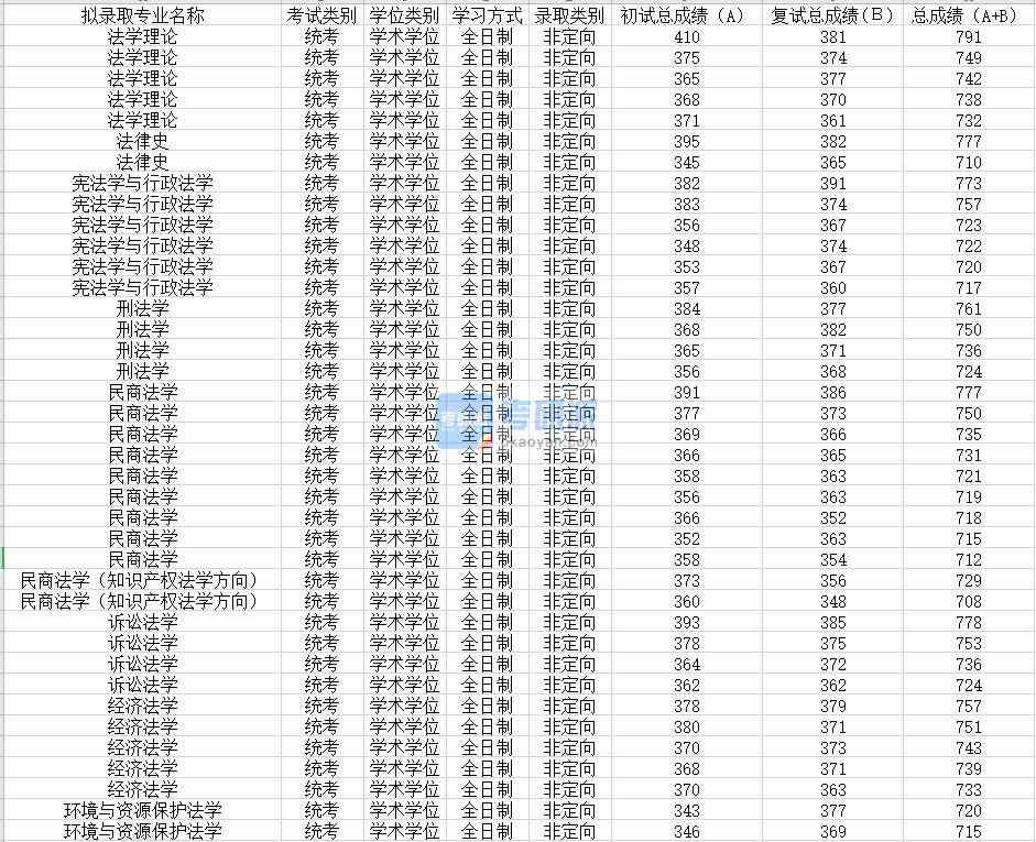 蘇州大學法學理論2020年研究生錄取分數(shù)線