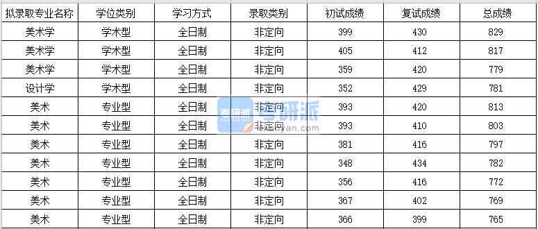 蘇州大學設計學2020年研究生錄取分數線