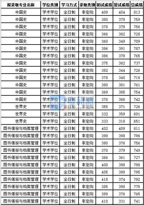 蘇州大學中國史2020年研究生錄取分數(shù)線