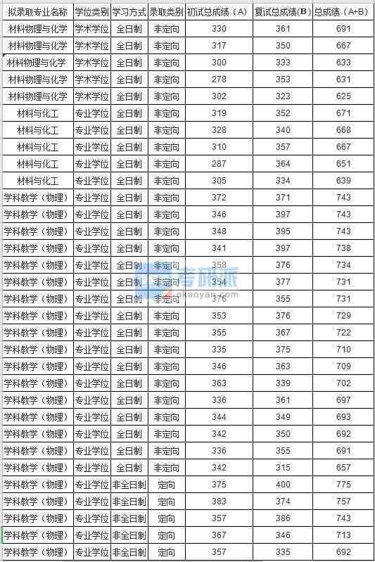 蘇州大學材料物理與化學2020年研究生錄取分數(shù)線