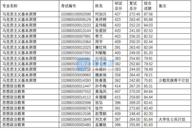 南京理工大學(xué)思想政治教育2020年研究生錄取分數(shù)線