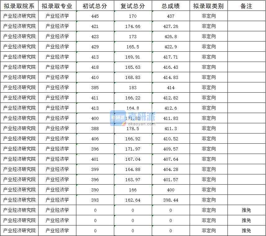 暨南大學(xué)產(chǎn)業(yè)經(jīng)濟學(xué)2020年研究生錄取分?jǐn)?shù)線