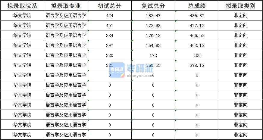 暨南大學(xué)語(yǔ)言學(xué)及應(yīng)用語(yǔ)言學(xué)2020年研究生錄取分?jǐn)?shù)線