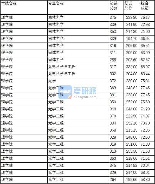 南京理工大學固體力學2020年研究生錄取分數(shù)線