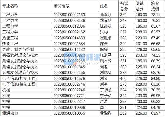 南京理工大學(xué)工程力學(xué)2020年研究生錄取分數(shù)線