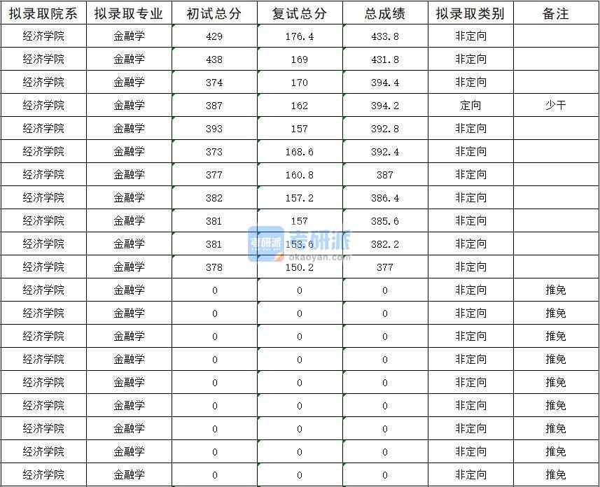 暨南大學金融學2020年研究生錄取分數(shù)線