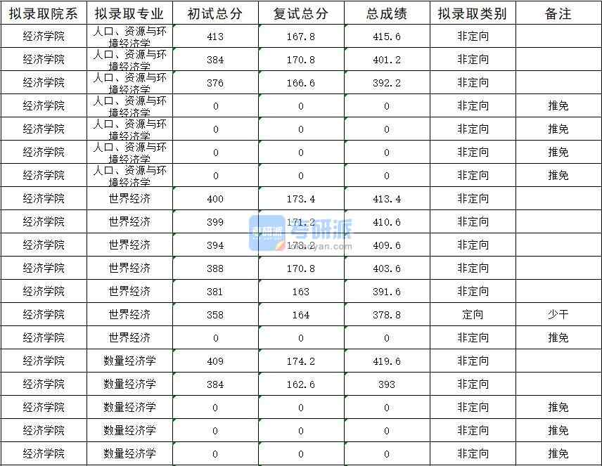 暨南大學(xué)世界經(jīng)濟2020年研究生錄取分?jǐn)?shù)線