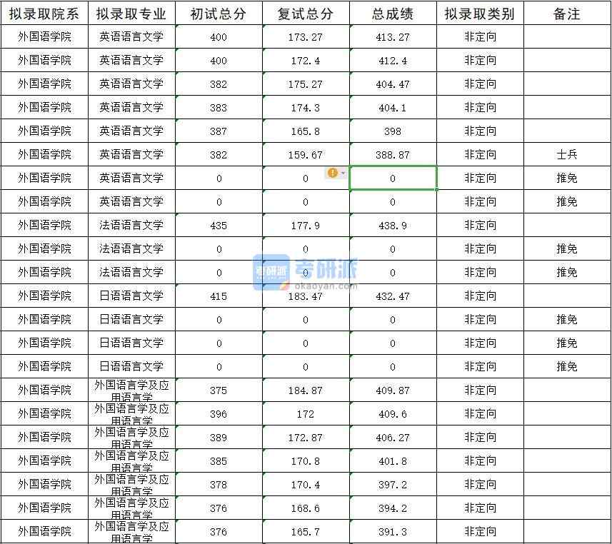 暨南大學(xué)英語語言文學(xué)2020年研究生錄取分?jǐn)?shù)線