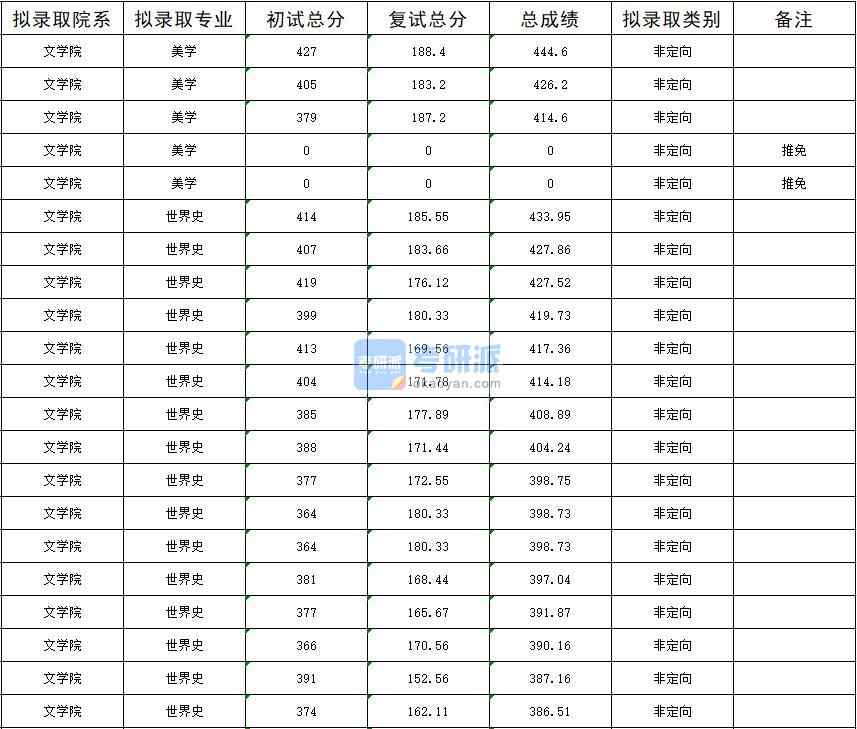 暨南大學世界史2020年研究生錄取分數(shù)線