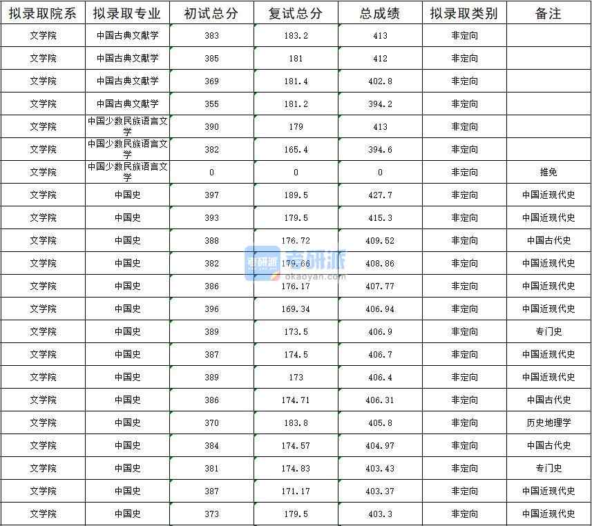 暨南大學(xué)中國古典文獻學(xué)2020年研究生錄取分數(shù)線