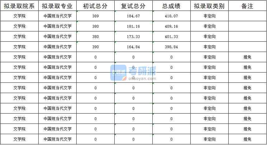 暨南大學中國現當代文學2020年研究生錄取分數線