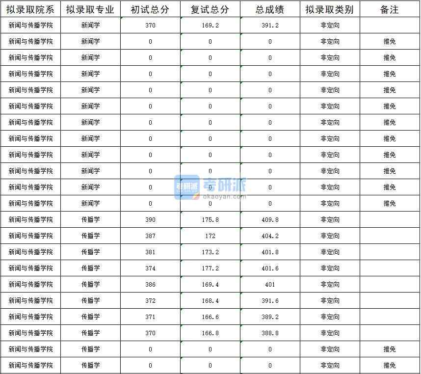 暨南大學(xué)新聞學(xué)2020年研究生錄取分?jǐn)?shù)線