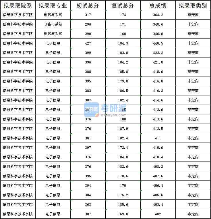 暨南大學(xué)電路與系統(tǒng)2020年研究生錄取分?jǐn)?shù)線(xiàn)